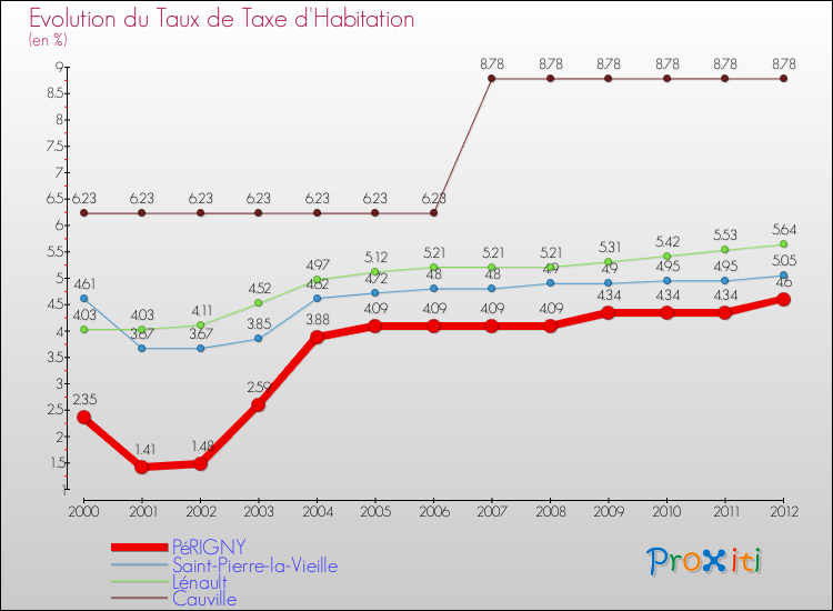 Evolution du taux de la taxe d'habitation pour PéRIGNY et les communes proches Comparaison des taux de la taxe d'habitation pour PéRIGNY et les communes voisines
