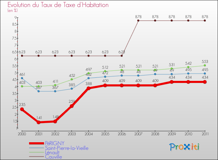 Evolution du taux de la taxe d'habitation pour PéRIGNY et les communes proches Comparaison des taux de la taxe d'habitation pour PéRIGNY et les communes voisines