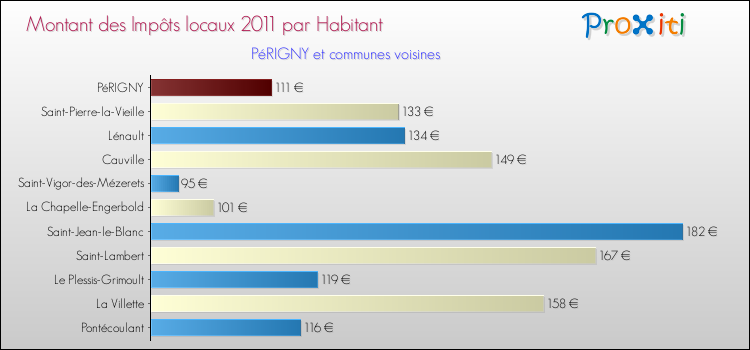Montant des impôts locaux par Habitant pour PéRIGNY et les communes proches Comparaison des impôts locaux par habitant pour PéRIGNY et les communes voisines