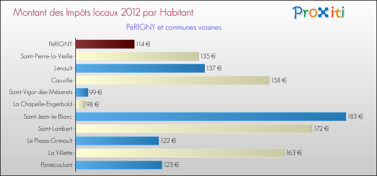 Montant des impôts locaux par Habitant pour PéRIGNY et les communes proches Comparaison des impôts locaux par habitant pour PéRIGNY et les communes voisines