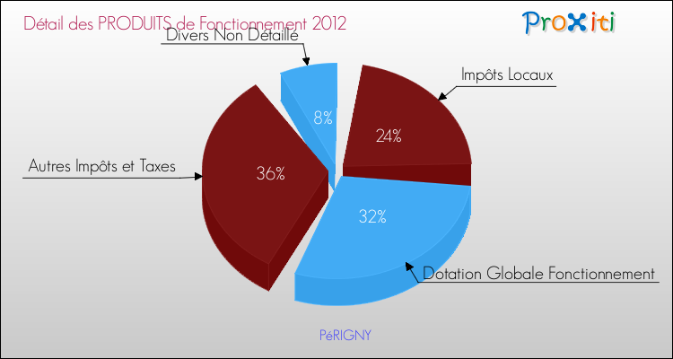 Décomposition du Budget de Fonctionnement 2012 de la commune de PéRIGNY Budget de Fonctionnement 2012 pour la commune de PéRIGNY