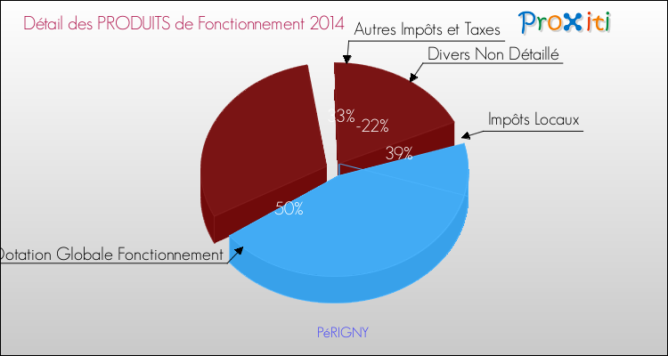 Décomposition du Budget de Fonctionnement 2014 de la commune de PéRIGNY Budget de Fonctionnement 2014 pour la commune de PéRIGNY
