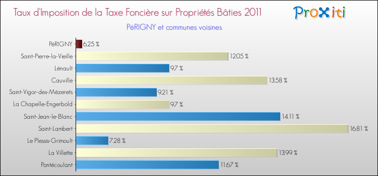 Taux d'imposition de la taxe foncière sur le bati 2011 pour PéRIGNY et les communes proches Comparaison des taux d'imposition de la taxe foncière sur le bati 2011 pour PéRIGNY et les communes voisines