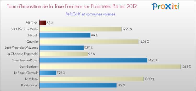Taux d'imposition de la taxe foncière sur le bati 2012 pour PéRIGNY et les communes proches Comparaison des taux d'imposition de la taxe foncière sur le bati 2012 pour PéRIGNY et les communes voisines