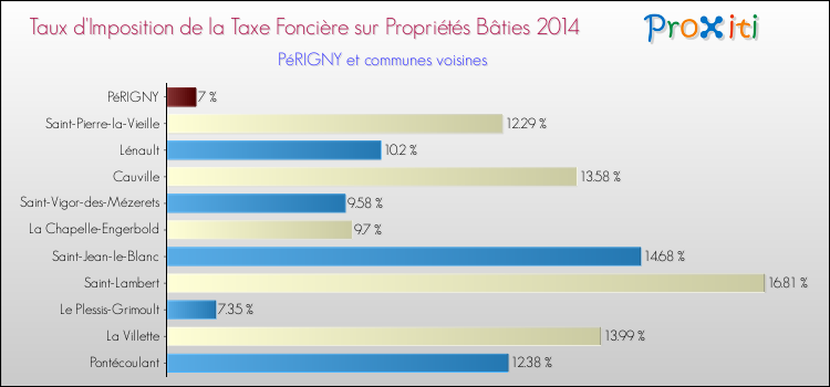 Taux d'imposition de la taxe foncière sur le bati 2014 pour PéRIGNY et les communes proches Comparaison des taux d'imposition de la taxe foncière sur le bati 2014 pour PéRIGNY et les communes voisines