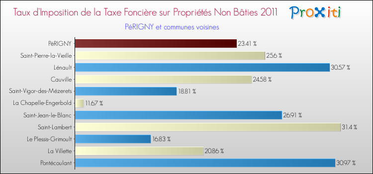 Taux d'imposition de la taxe foncière sur les immeubles et terrains non batis 2011 pour PéRIGNY et les communes proches Comparaison des taux d'imposition de la taxe foncière sur les immeubles et terrains non batis 2011 pour PéRIGNY et les communes voisines