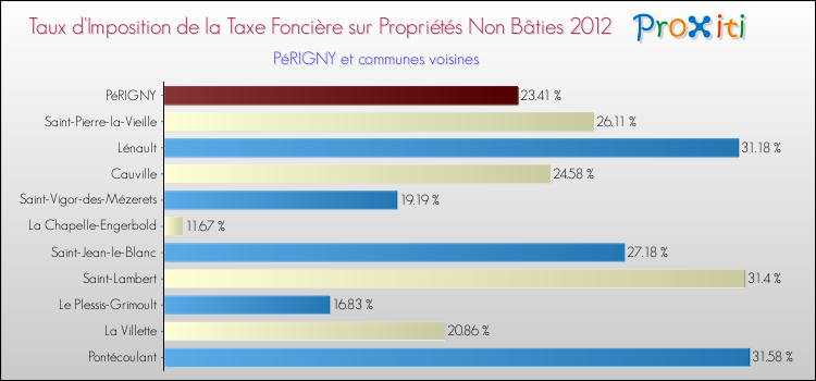 Taux d'imposition de la taxe foncière sur les immeubles et terrains non batis 2012 pour PéRIGNY et les communes proches Comparaison des taux d'imposition de la taxe foncière sur les immeubles et terrains non batis 2012 pour PéRIGNY et les communes voisines