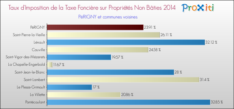 Taux d'imposition de la taxe foncière sur les immeubles et terrains non batis 2014 pour PéRIGNY et les communes proches Comparaison des taux d'imposition de la taxe foncière sur les immeubles et terrains non batis 2014 pour PéRIGNY et les communes voisines