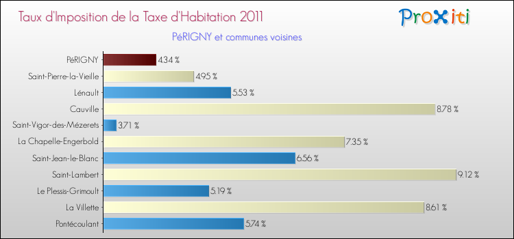 Taux d'imposition de la taxe d'habitation 2011 pour PéRIGNY et les communes proches Comparaison des taux d'imposition de la taxe d'habitation 2011 pour PéRIGNY et les communes voisines