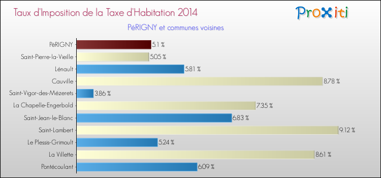 Taux d'imposition de la taxe d'habitation 2014 pour PéRIGNY et les communes proches Comparaison des taux d'imposition de la taxe d'habitation 2014 pour PéRIGNY et les communes voisines