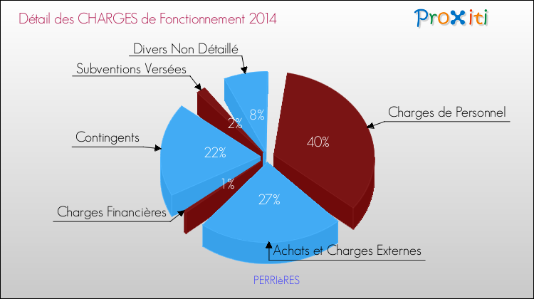 Décomposition des Charges de Fonctionnement 2014 de la commune de PERRIèRES Charges de Fonctionnement 2014 pour la commune de PERRIèRES