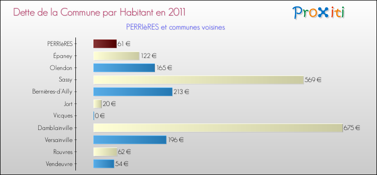 Dette par habitant de la commune en 2011 pour PERRIèRES et les communes proches Comparaison de la dette par habitant de la commune en 2011 pour PERRIèRES et les communes voisines