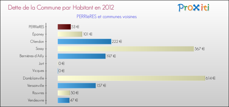 Dette par habitant de la commune en 2012 pour PERRIèRES et les communes proches Comparaison de la dette par habitant de la commune en 2012 pour PERRIèRES et les communes voisines