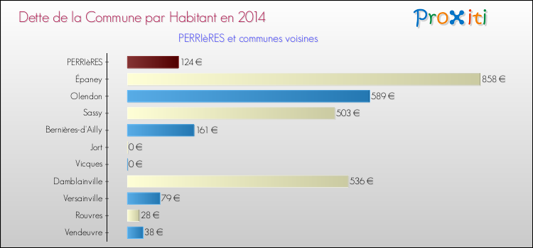 Dette par habitant de la commune en 2014 pour PERRIèRES et les communes proches Comparaison de la dette par habitant de la commune en 2014 pour PERRIèRES et les communes voisines
