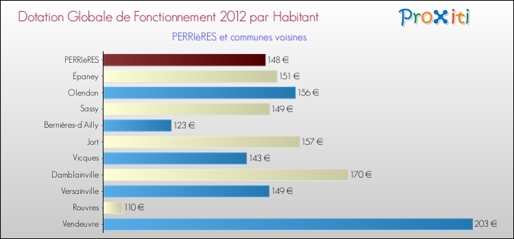 Montant des dotations globales de fonctionnement DGF par Habitant pour PERRIèRES et les communes proches Comparaison des des dotations globales de fonctionnement DGF par habitant pour PERRIèRES et les communes voisines
