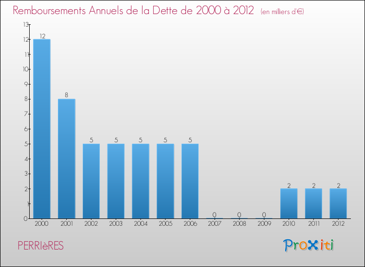 Evolution de l'annuité de la dette pour la commune de PERRIèRES de 2000 à 2012 Annuités de la dette pour PERRIèRES de 2000 à 2012
