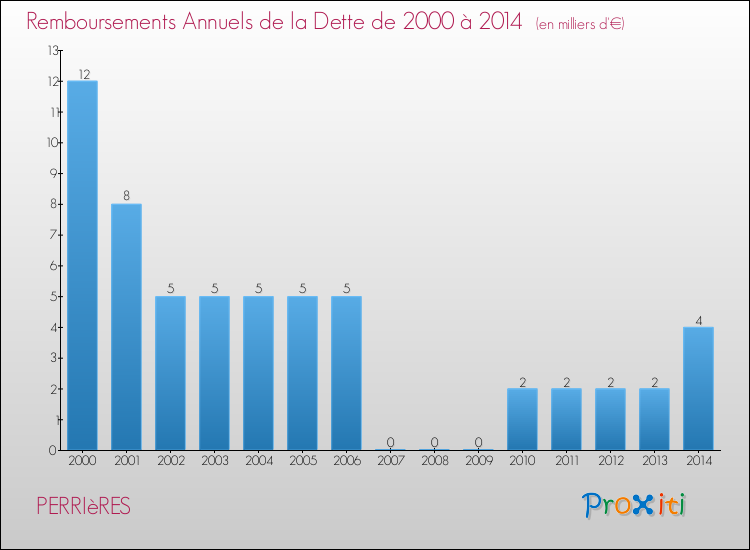 Evolution de l'annuité de la dette pour la commune de PERRIèRES de 2000 à 2014 Annuités de la dette pour PERRIèRES de 2000 à 2014