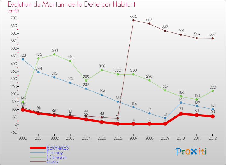 Evolution de la dette par habitant pour la commune de PERRIèRES et les communes proches de 2000 à 2012 Comparaison de la dette par habitant pour PERRIèRES et les communes voisines de 2000 à 2012