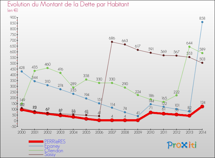 Evolution de la dette par habitant pour la commune de PERRIèRES et les communes proches de 2000 à 2014 Comparaison de la dette par habitant pour PERRIèRES et les communes voisines de 2000 à 2014