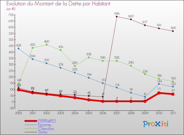 Evolution de la dette par habitant pour la commune de PERRIèRES et les communes proches Comparaison de la dette par habitant pour PERRIèRES et les communes voisines