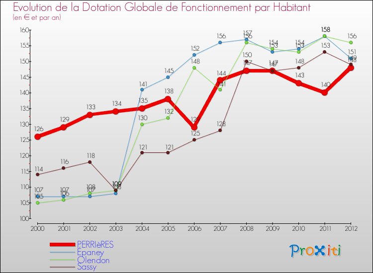 Evolution et montant de la dotation globale de fonctionnement par Habitant pour PERRIèRES et les communes proches Comparaison des dotations globales de fonctionnement par habitant pour PERRIèRES et les communes voisines