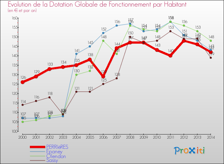 Evolution et montant de la dotation globale de fonctionnement par Habitant pour PERRIèRES et les communes proches de 2000 à 2014. Comparaison des dotations globales de fonctionnement par habitant pour PERRIèRES et les communes voisines de 2000 à 2014.