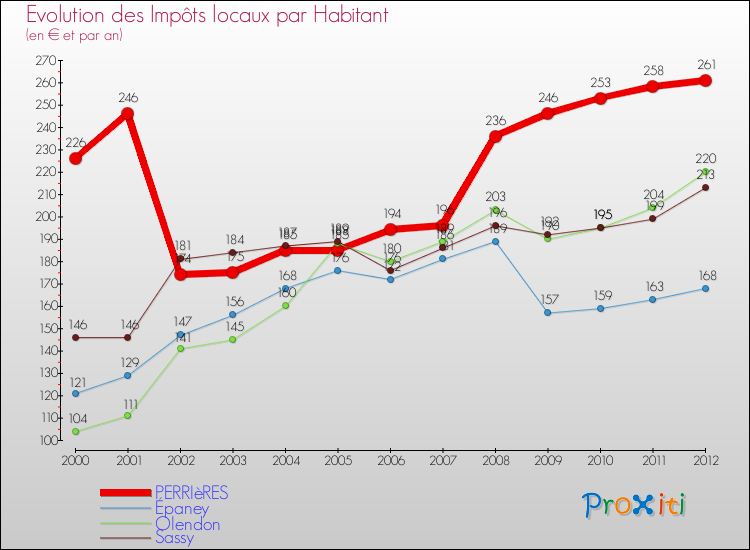 Evolution et montant des impôts locaux par Habitant pour PERRIèRES et les communes proches Comparaison des impôts locaux par habitant pour PERRIèRES et les communes voisines