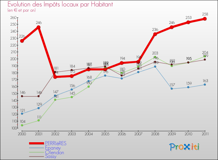 Evolution et montant des impôts locaux par Habitant pour PERRIèRES et les communes proches Comparaison des impôts locaux par habitant pour PERRIèRES et les communes voisines