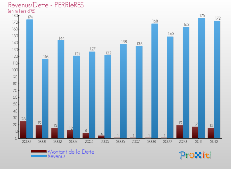 Evolution comparée de la dette et des revenus pour la commune de PERRIèRES de 2000 à 2012 Comparaison de la dette et des revenus pour PERRIèRES de 2000 à 2012