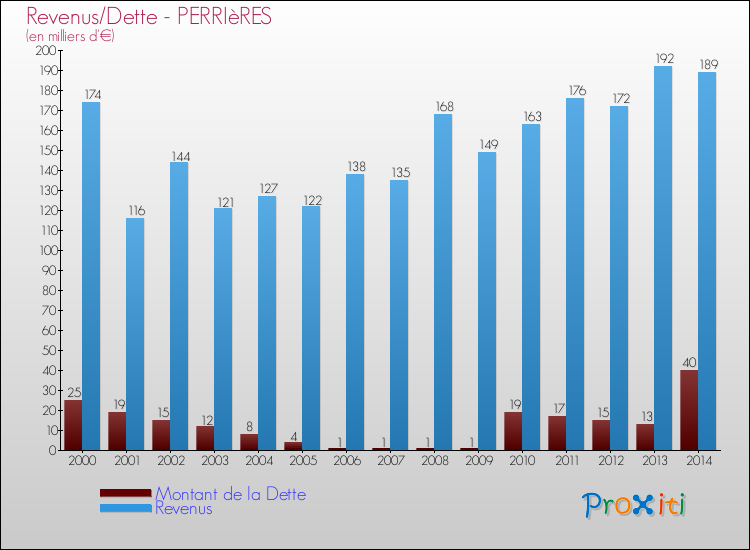 Evolution comparée de la dette et des revenus pour la commune de PERRIèRES de 2000 à 2014 Comparaison de la dette et des revenus pour PERRIèRES de 2000 à 2014