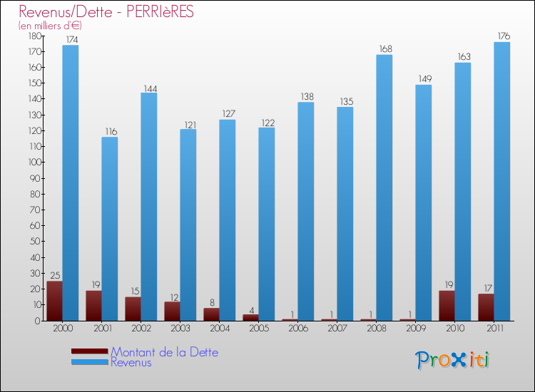 Evolution comparée de la dette et des revenus pour la commune de PERRIèRES de 2000 à 2011 Comparaison de la dette et des revenus pour PERRIèRES de 2000 à 2011