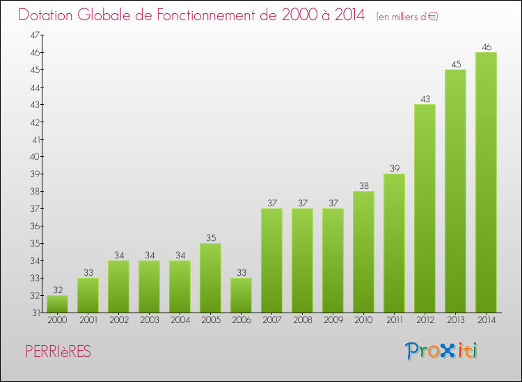 Evolution du montant de la Dotation Globale de Fonctionnement pour la commune de PERRIèRES de 2000 à 2014 Evolution du montant de la Dotation Globale de Fonctionnement pour PERRIèRES de 2000 à 2014