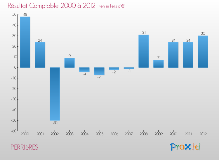 Evolution du résultat comptable pour la commune de PERRIèRES de 2000 à 2012 Evolution du résultat comptable pour PERRIèRES de 2000 à 2012