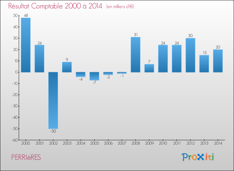 Evolution du résultat comptable pour la commune de PERRIèRES de 2000 à 2014 Evolution du résultat comptable pour PERRIèRES de 2000 à 2014