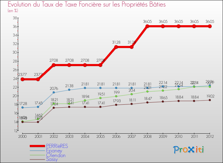 Evolution du taux de la taxe foncière sur le bati pour PERRIèRES et les communes proches de 2000 à 2012 Comparaison des taux de taxe foncière sur le bati pour PERRIèRES et les communes voisines de 2000 à 2012