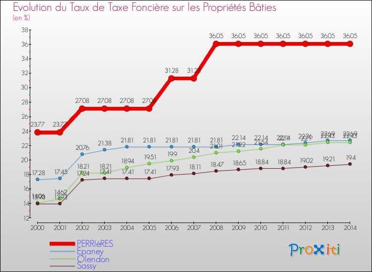 Evolution du taux de la taxe foncière sur le bati pour PERRIèRES et les communes proches de 2000 à 2014 Comparaison des taux de taxe foncière sur le bati pour PERRIèRES et les communes voisines de 2000 à 2014