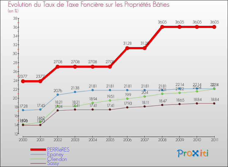 Evolution du taux de la taxe foncière sur le bati pour PERRIèRES et les communes proches Comparaison des taux de taxe foncière sur le bati pour PERRIèRES et les communes voisines