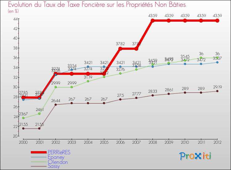 Evolution du taux de la taxe foncière sur les immeubles et terrains non batis pour PERRIèRES et les communes proches de 2000 à 2012 Comparaison des taux de la taxe foncière sur les immeubles et terrains non batis pour PERRIèRES et les communes voisines de 2000 à 2012