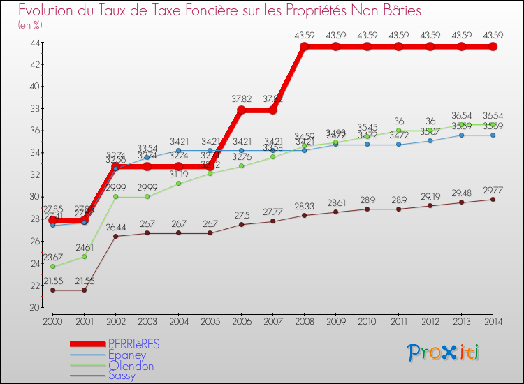 Evolution du taux de la taxe foncière sur les immeubles et terrains non batis pour PERRIèRES et les communes proches de 2000 à 2014 Comparaison des taux de la taxe foncière sur les immeubles et terrains non batis pour PERRIèRES et les communes voisines de 2000 à 2014