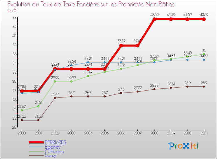 Evolution du taux de la taxe foncière sur les immeubles et terrains non batis pour PERRIèRES et les communes proches Comparaison des taux de la taxe foncière sur les immeubles et terrains non batis pour PERRIèRES et les communes voisines