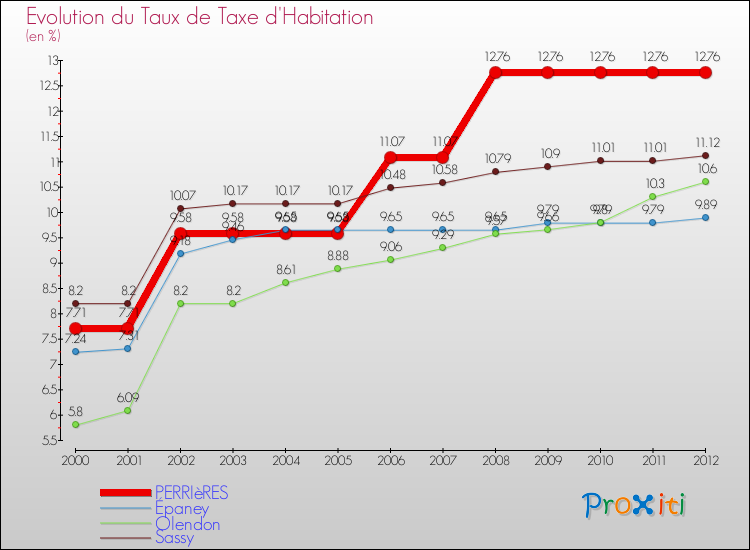Evolution du taux de la taxe d'habitation pour PERRIèRES et les communes proches Comparaison des taux de la taxe d'habitation pour PERRIèRES et les communes voisines