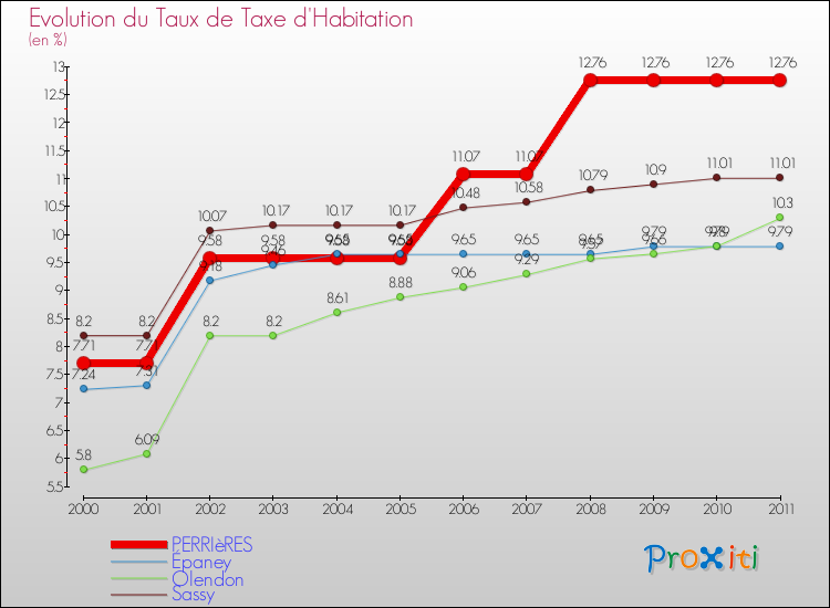 Evolution du taux de la taxe d'habitation pour PERRIèRES et les communes proches Comparaison des taux de la taxe d'habitation pour PERRIèRES et les communes voisines