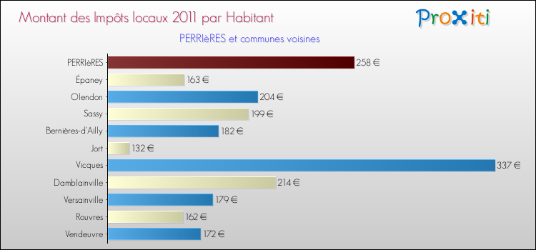 Montant des impôts locaux par Habitant pour PERRIèRES et les communes proches Comparaison des impôts locaux par habitant pour PERRIèRES et les communes voisines