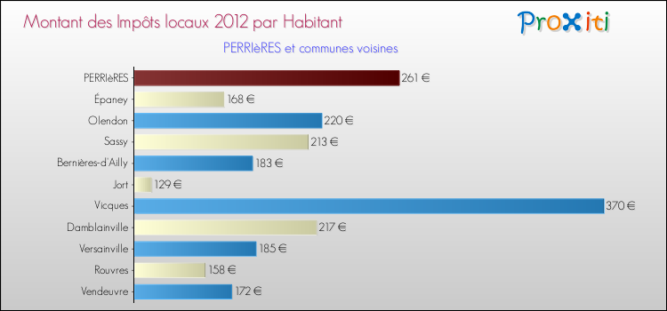 Montant des impôts locaux par Habitant pour PERRIèRES et les communes proches Comparaison des impôts locaux par habitant pour PERRIèRES et les communes voisines