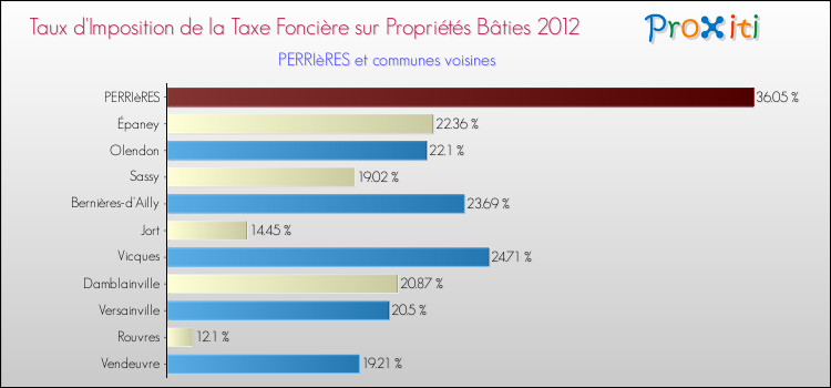 Taux d'imposition de la taxe foncière sur le bati 2012 pour PERRIèRES et les communes proches Comparaison des taux d'imposition de la taxe foncière sur le bati 2012 pour PERRIèRES et les communes voisines