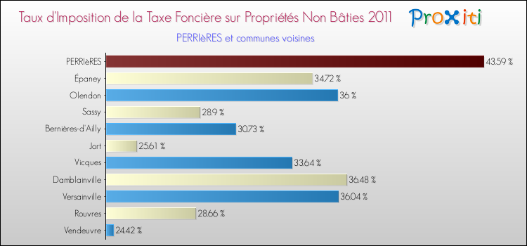 Taux d'imposition de la taxe foncière sur les immeubles et terrains non batis 2011 pour PERRIèRES et les communes proches Comparaison des taux d'imposition de la taxe foncière sur les immeubles et terrains non batis 2011 pour PERRIèRES et les communes voisines