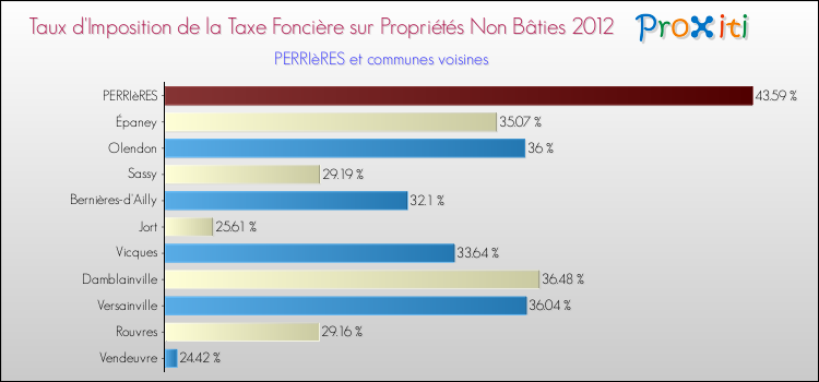 Taux d'imposition de la taxe foncière sur les immeubles et terrains non batis 2012 pour PERRIèRES et les communes proches Comparaison des taux d'imposition de la taxe foncière sur les immeubles et terrains non batis 2012 pour PERRIèRES et les communes voisines