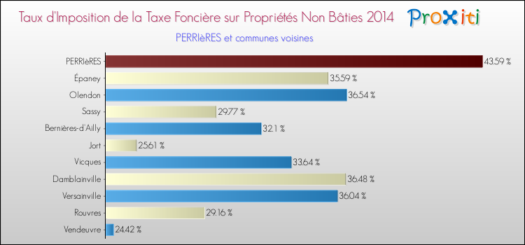 Taux d'imposition de la taxe foncière sur les immeubles et terrains non batis 2014 pour PERRIèRES et les communes proches Comparaison des taux d'imposition de la taxe foncière sur les immeubles et terrains non batis 2014 pour PERRIèRES et les communes voisines