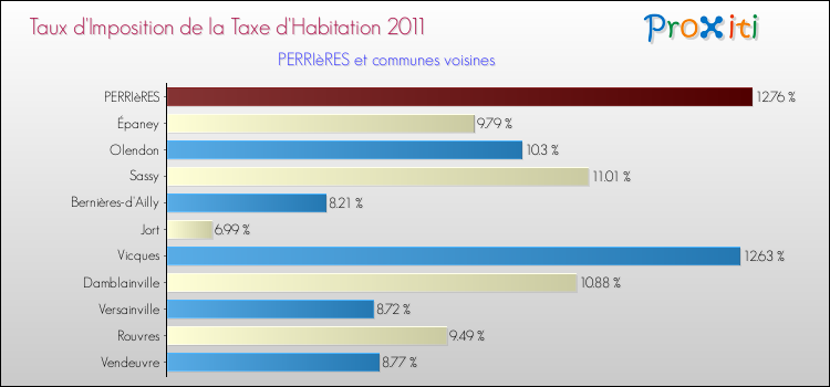 Taux d'imposition de la taxe d'habitation 2011 pour PERRIèRES et les communes proches Comparaison des taux d'imposition de la taxe d'habitation 2011 pour PERRIèRES et les communes voisines