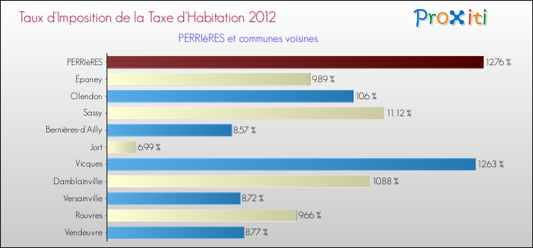 Taux d'imposition de la taxe d'habitation 2012 pour PERRIèRES et les communes proches Comparaison des taux d'imposition de la taxe d'habitation 2012 pour PERRIèRES et les communes voisines